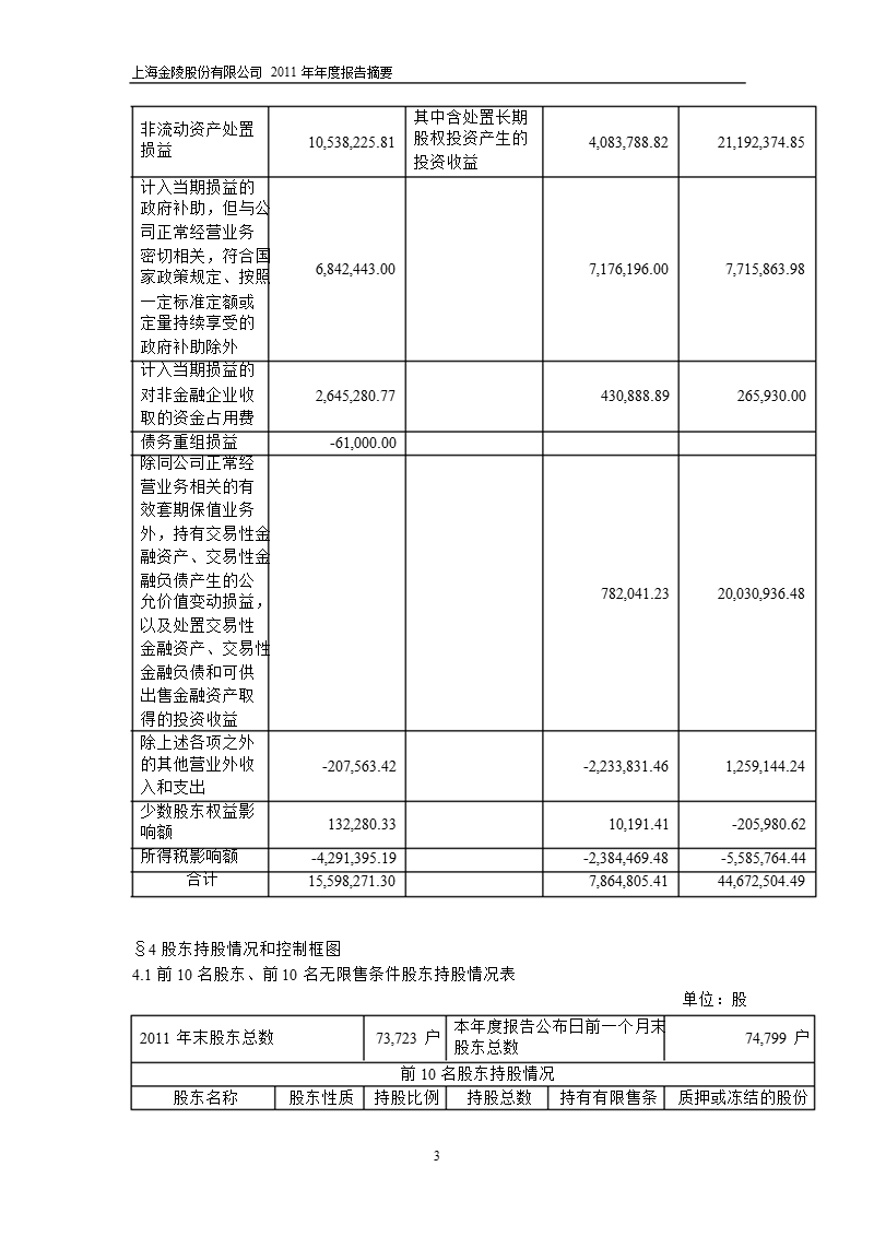 600621_2011上海金陵年报摘要.ppt_第3页