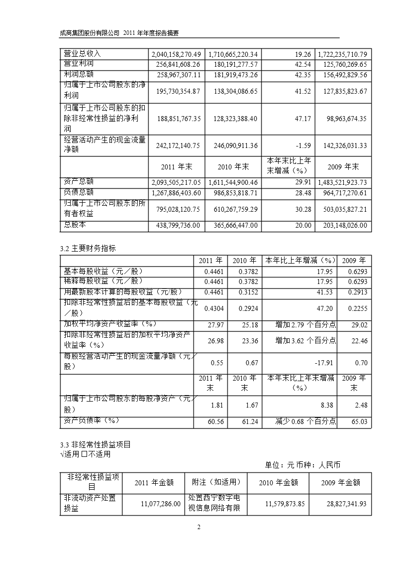 600828_2011成商集团年报摘要.ppt_第2页