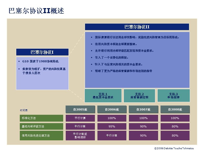 4-施玛丽-basel ii the securitisation impact from - basel ii.ppt_第3页