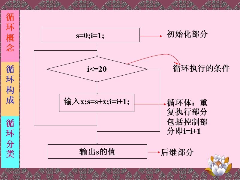 do-while循环.ppt_第3页