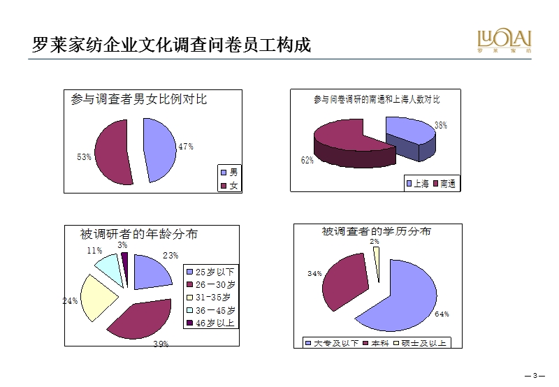 2007年罗莱家纺企业文化调查问卷分析报告.ppt_第3页