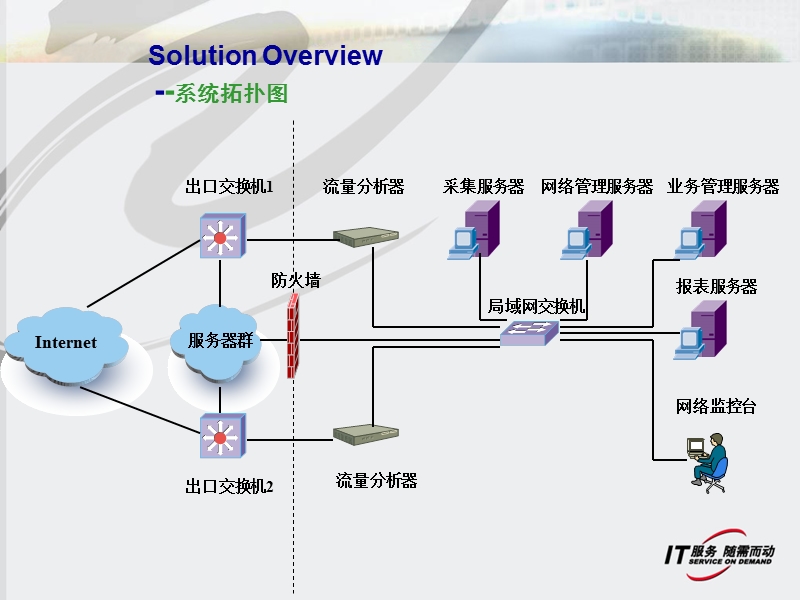 idc管理系统解决方案.ppt_第3页