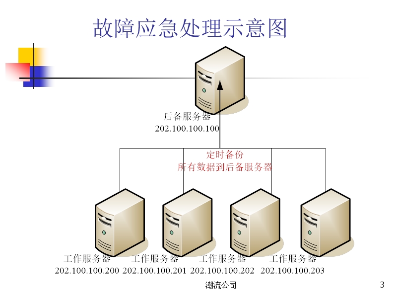 idc业务省级汇报系统.ppt_第3页