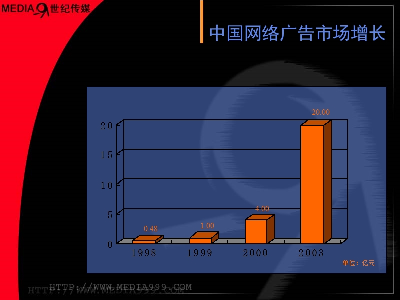 media999 世纪传媒提供整合的互动行销解决方案.ppt_第3页