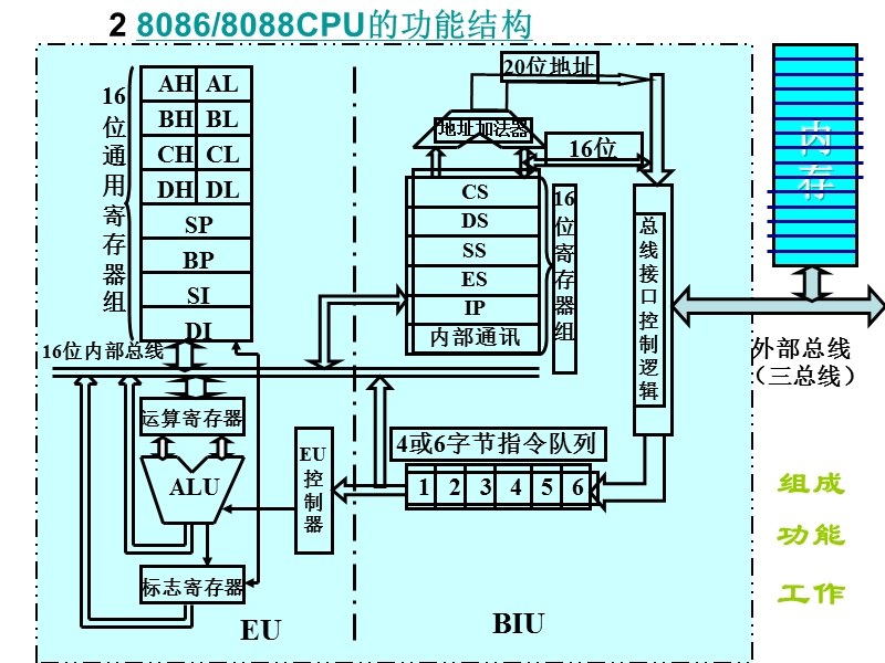 2.1 80868088微处理器的内部结构.ppt_第2页