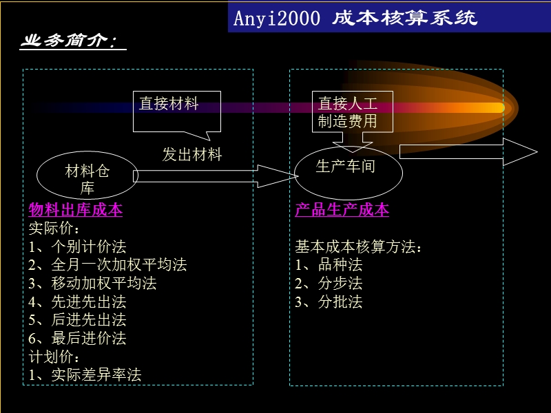 a2_成本核算.ppt_第3页