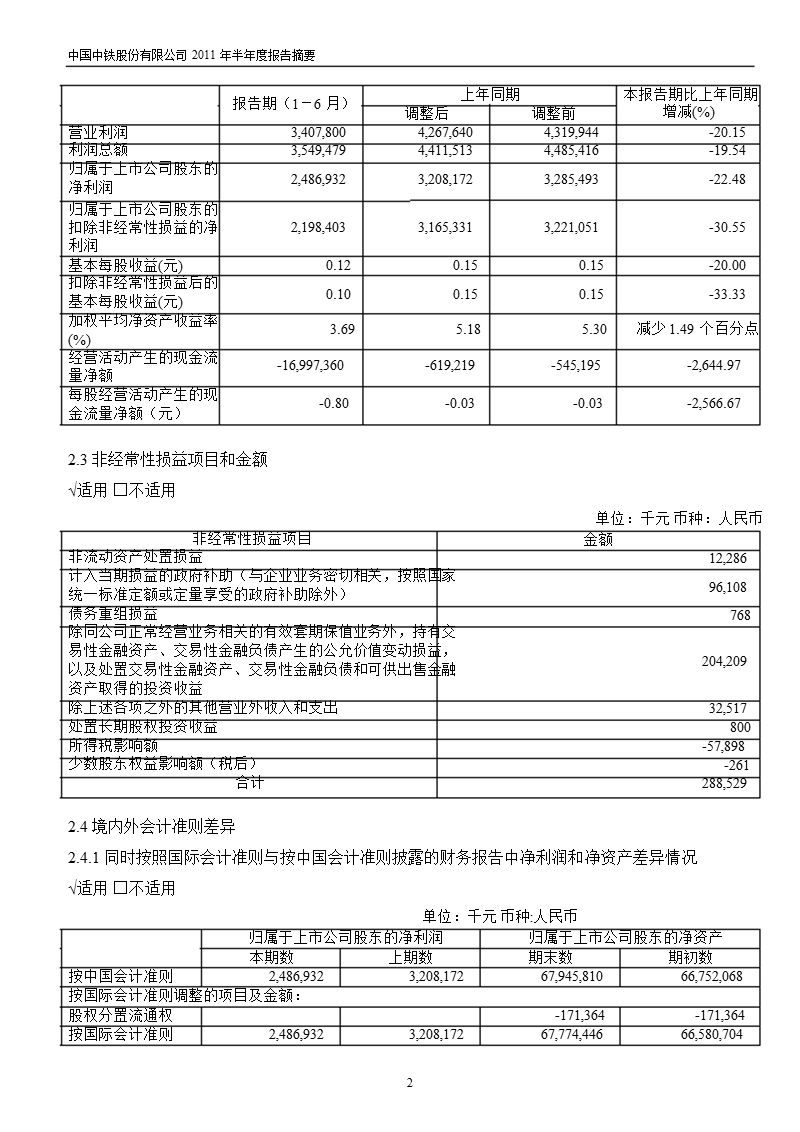 601390_2011中国中铁半年报摘要.ppt_第2页