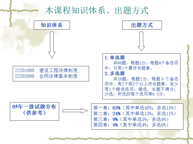 2011二级建造师考试精版重点.ppt_第3页