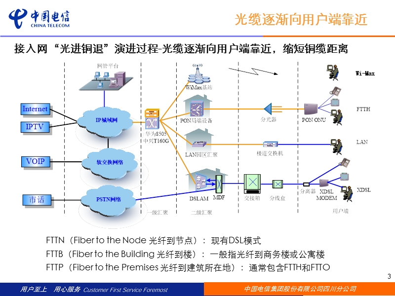 ftth支撑培训材料.ppt_第3页