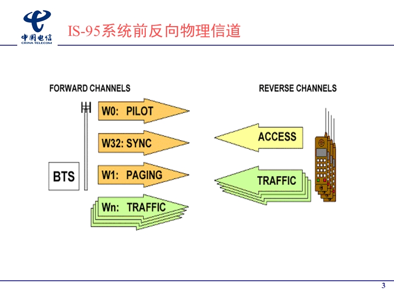 cdma前反向信道结构和作用.ppt_第3页