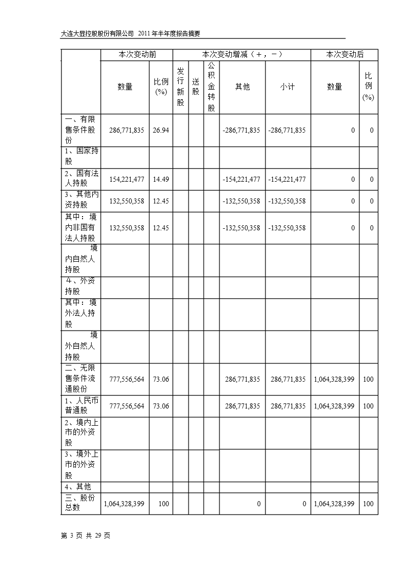 600747_2011大连控股半年报摘要.ppt_第3页