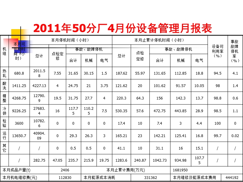 2011年4月设备运行分析.ppt_第2页