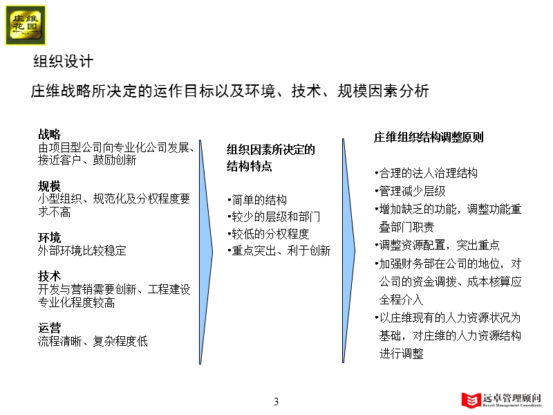 2012北京市庄维房地产开发有限责任公司组织结构、功能设置、职位说明书.ppt_第3页