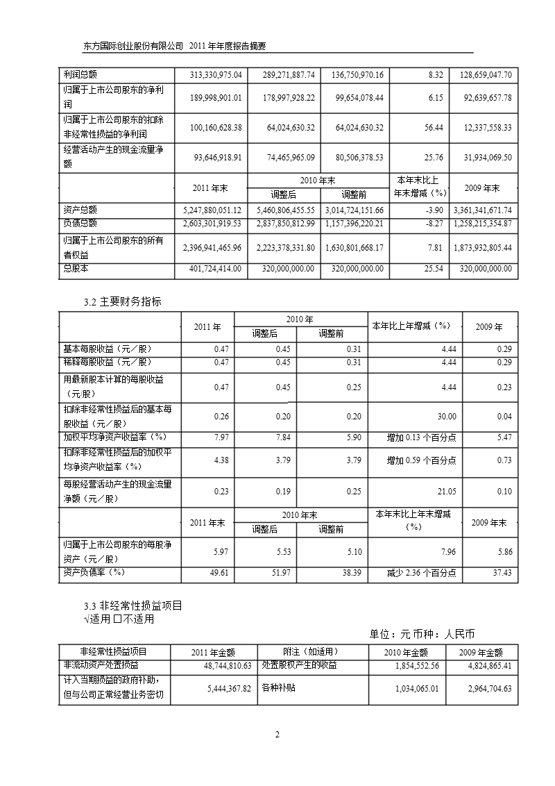 600278_ 东方创业年报摘要（修订版）.ppt_第2页