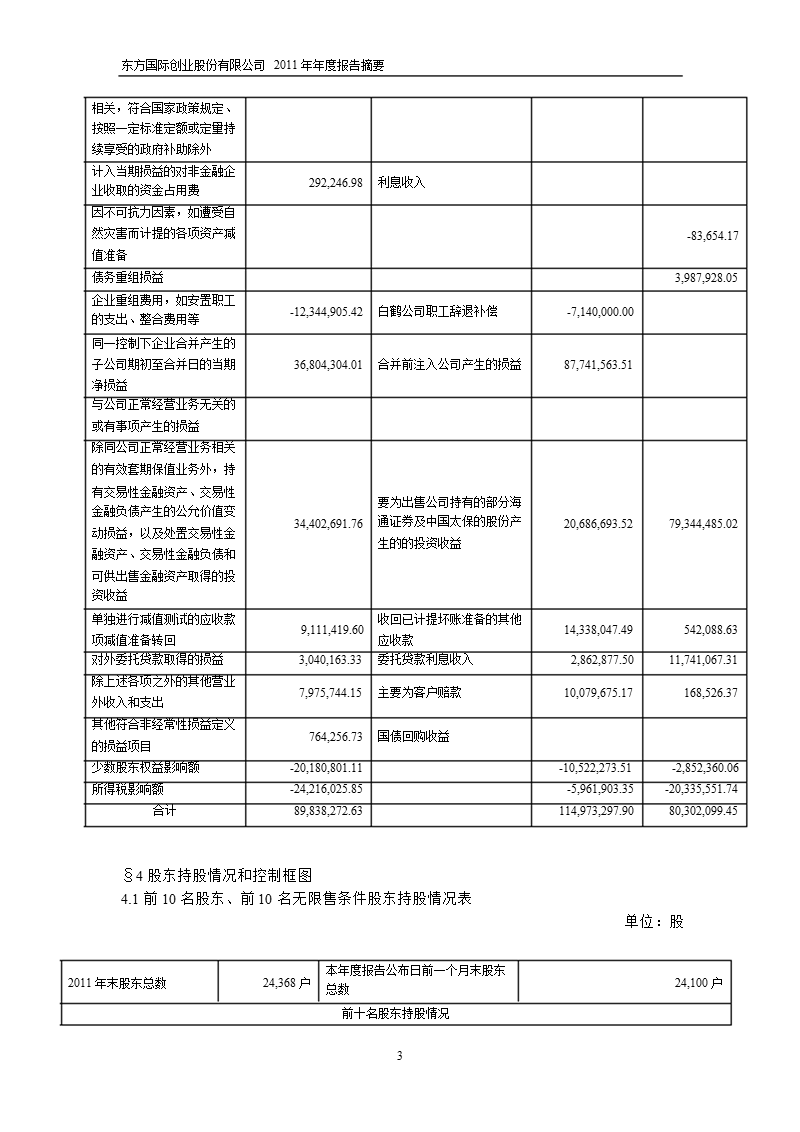 600278_ 东方创业年报摘要（修订版）.ppt_第3页