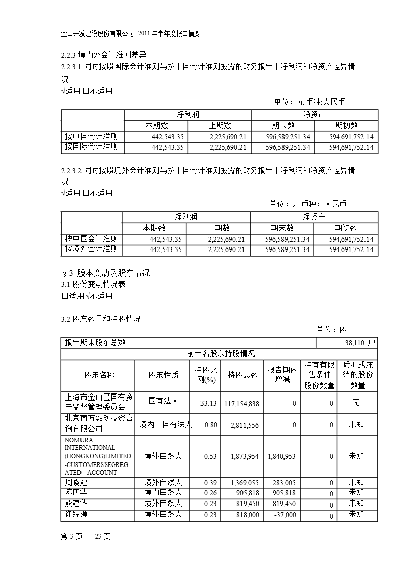 600679_2011金山开发半年报摘要.ppt_第3页