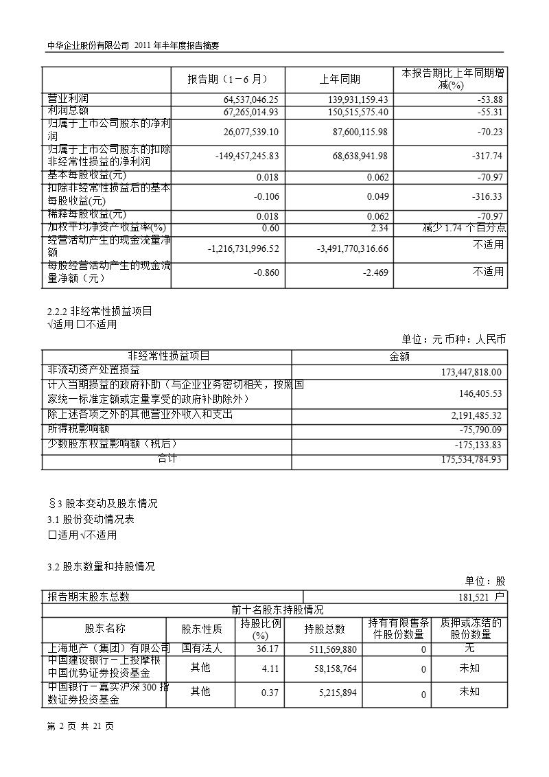 600675_2011中华企业半年报摘要.ppt_第2页