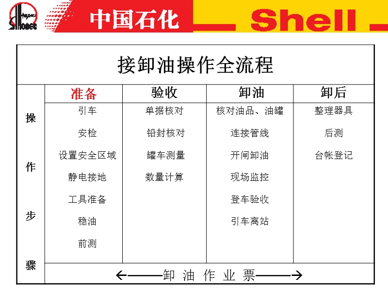 10年卸油员教材(修改).ppt_第3页