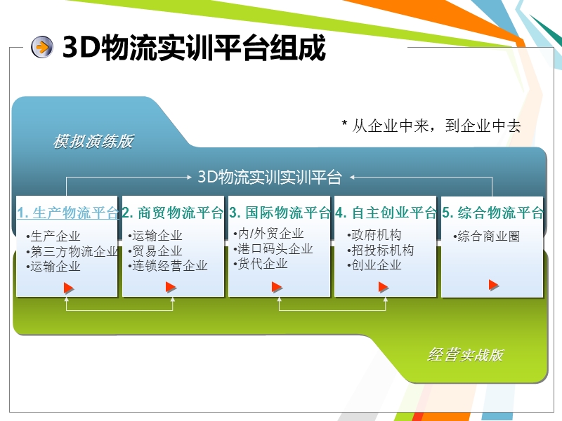 3d生产物流平台介绍v1.4（ppt）.ppt_第2页