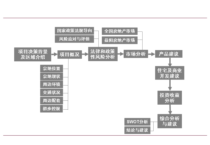 2010年湖南益阳大道与大桃北路交汇处项目可行性研究.ppt_第2页