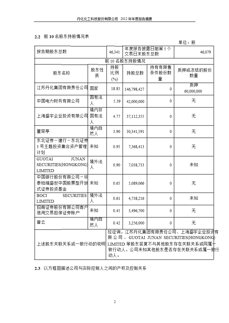 600844 _ 丹化科技年报摘要.ppt_第2页