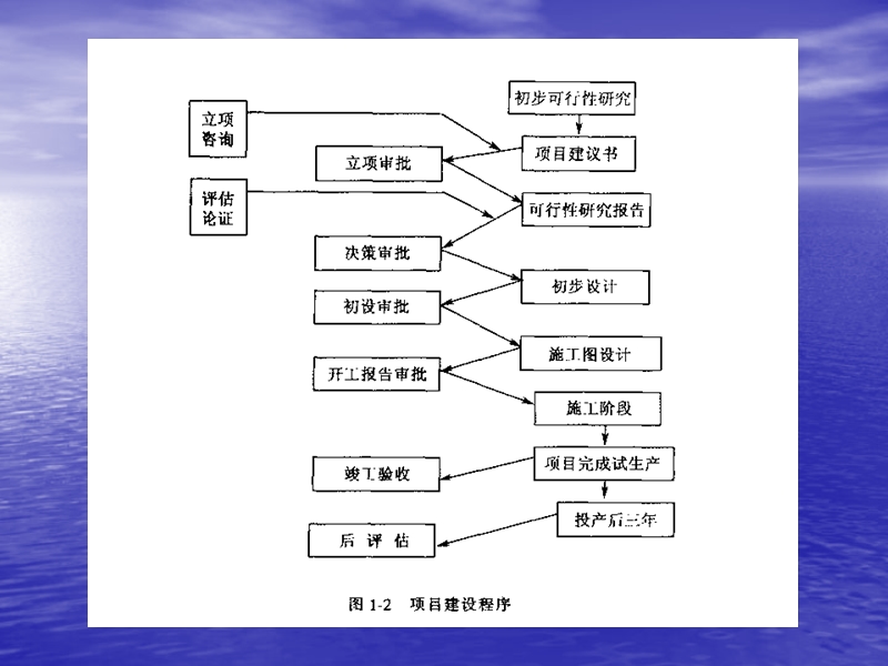 04第四章 工程项目建设程序和可行性研究.ppt_第3页