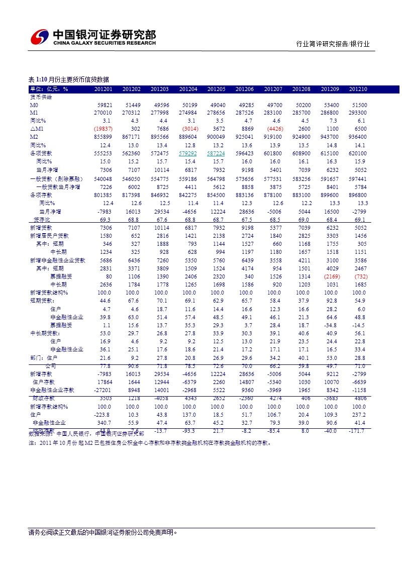 2012年10月份金融数据点评：实体经济流动性现改善迹象_贷款期限结构显著改善-2012-11-16.ppt_第2页