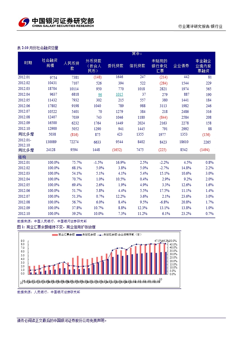 2012年10月份金融数据点评：实体经济流动性现改善迹象_贷款期限结构显著改善-2012-11-16.ppt_第3页