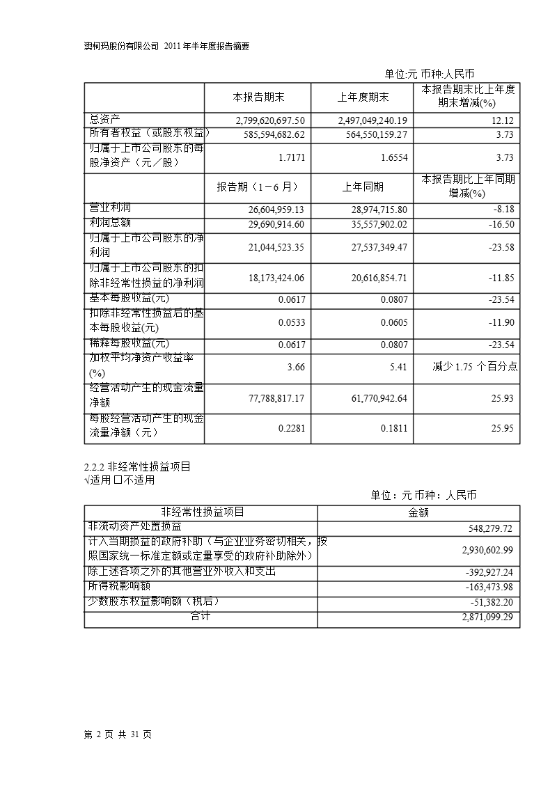 600336_2011 澳柯玛半年报摘要.ppt_第2页