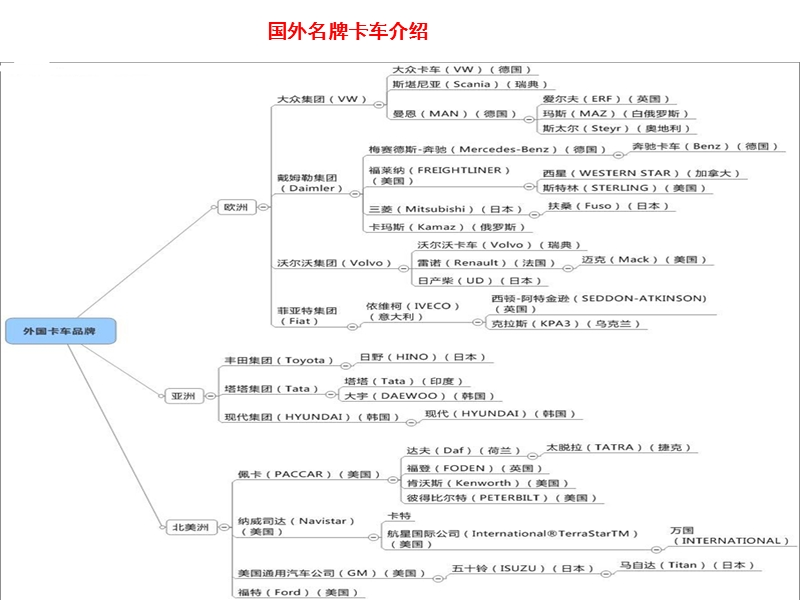 国外名牌卡车介绍.ppt_第2页