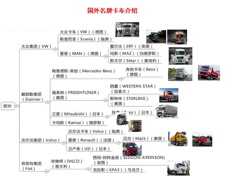 国外名牌卡车介绍.ppt_第3页