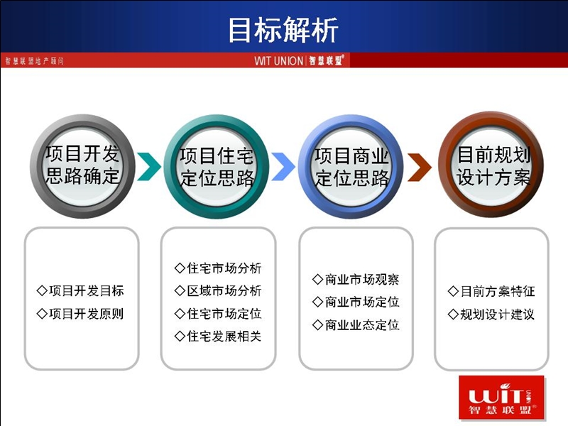 2009年白沙湾路项目开发思路.ppt_第3页