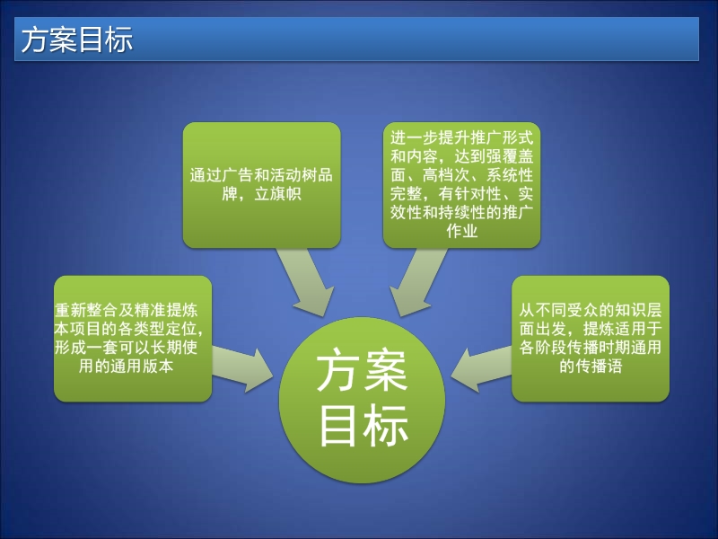 2011年度珠江纺织城推广方案.ppt_第2页