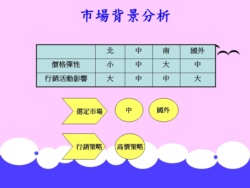 2010环球盃 企业经营模拟竞赛.ppt_第2页