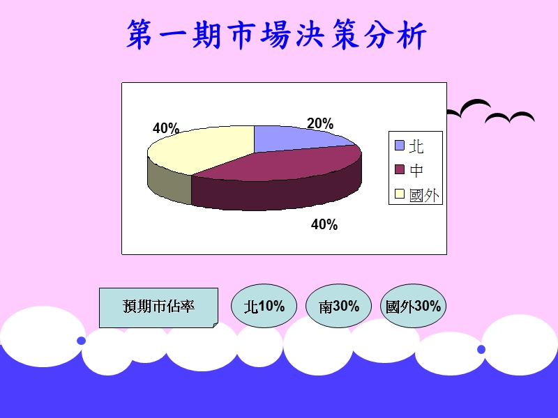 2010环球盃 企业经营模拟竞赛.ppt_第3页