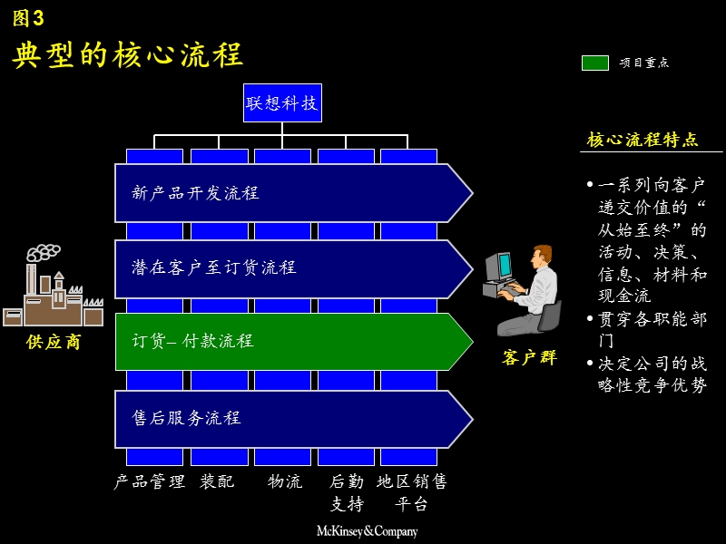 ltl业务流程改造.ppt_第3页