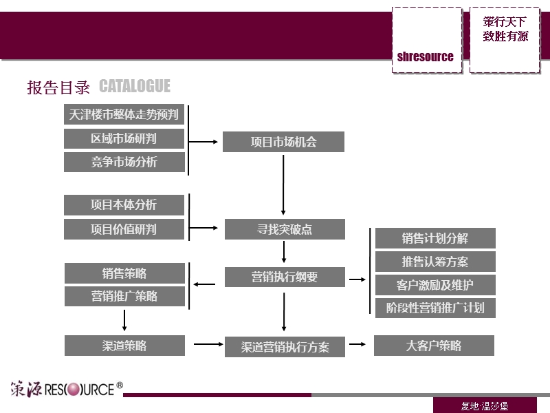 2010天津房地产项目复地温莎堡营销提报152p.ppt_第3页
