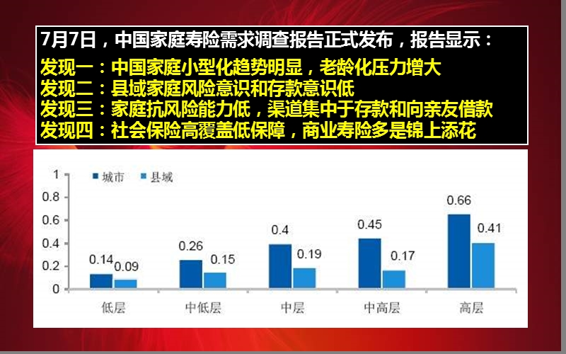 2011中国家庭寿险需求研究报告县域家庭风险意识偏低-保险公司早会分享专题培训ppt模板课件演示文档幻灯片资料.ppt_第3页