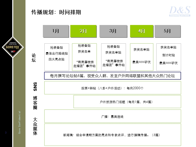 2010年1-5月戈尔特斯tm户外梦想实现传播规划案.ppt_第3页