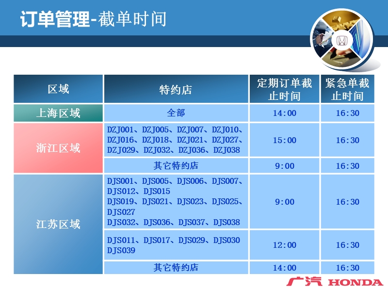 2010年 广本商务政策.ppt_第3页