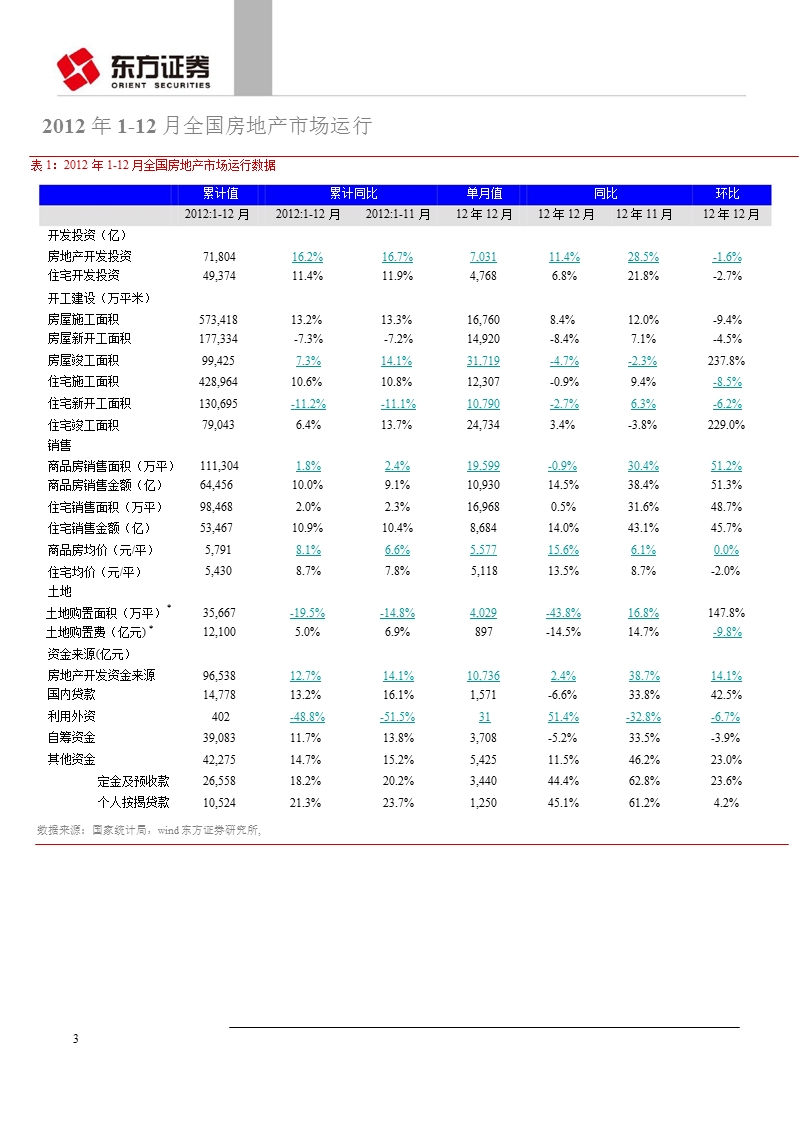 2012年全国1-12月房地产市场运行点评：12月单月投资、开工、销售增速均出现回落-2013-01-21.ppt_第3页