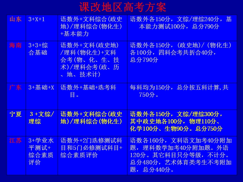 2010年高考复习物理学科选考模块试题特点研究.ppt_第2页