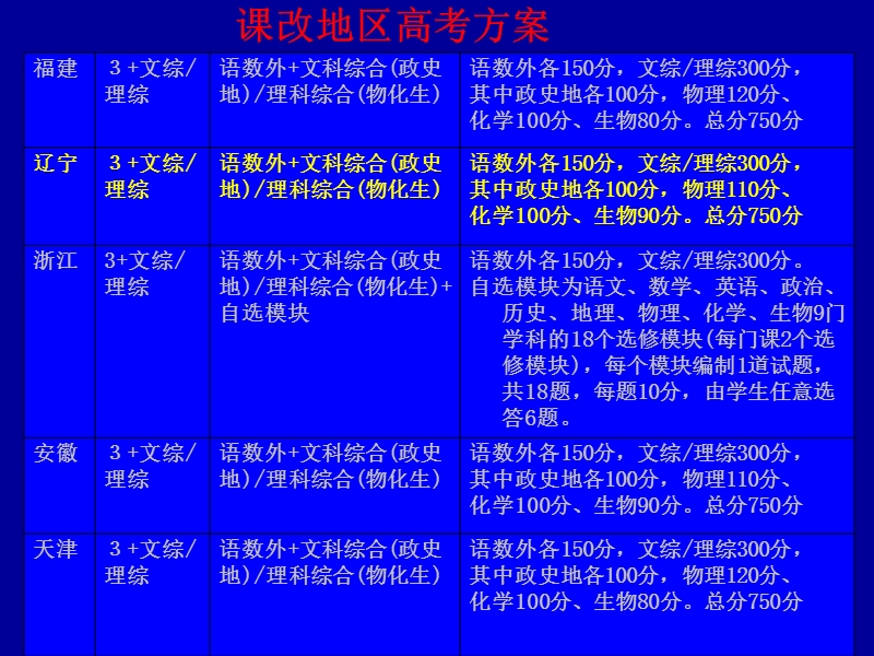 2010年高考复习物理学科选考模块试题特点研究.ppt_第3页