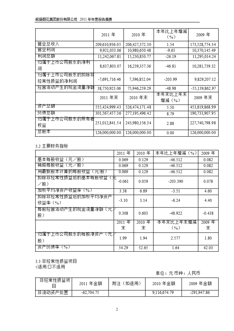 600599_2011熊猫烟花年报摘要.ppt_第2页