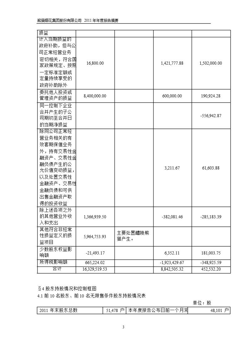 600599_2011熊猫烟花年报摘要.ppt_第3页