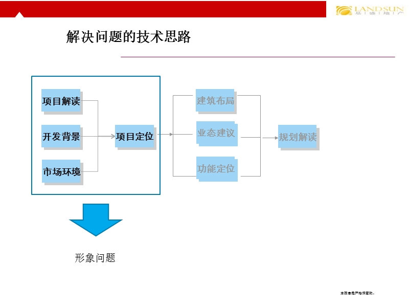 20100228太仓商业项目定位开发策略与营销建议.ppt_第2页