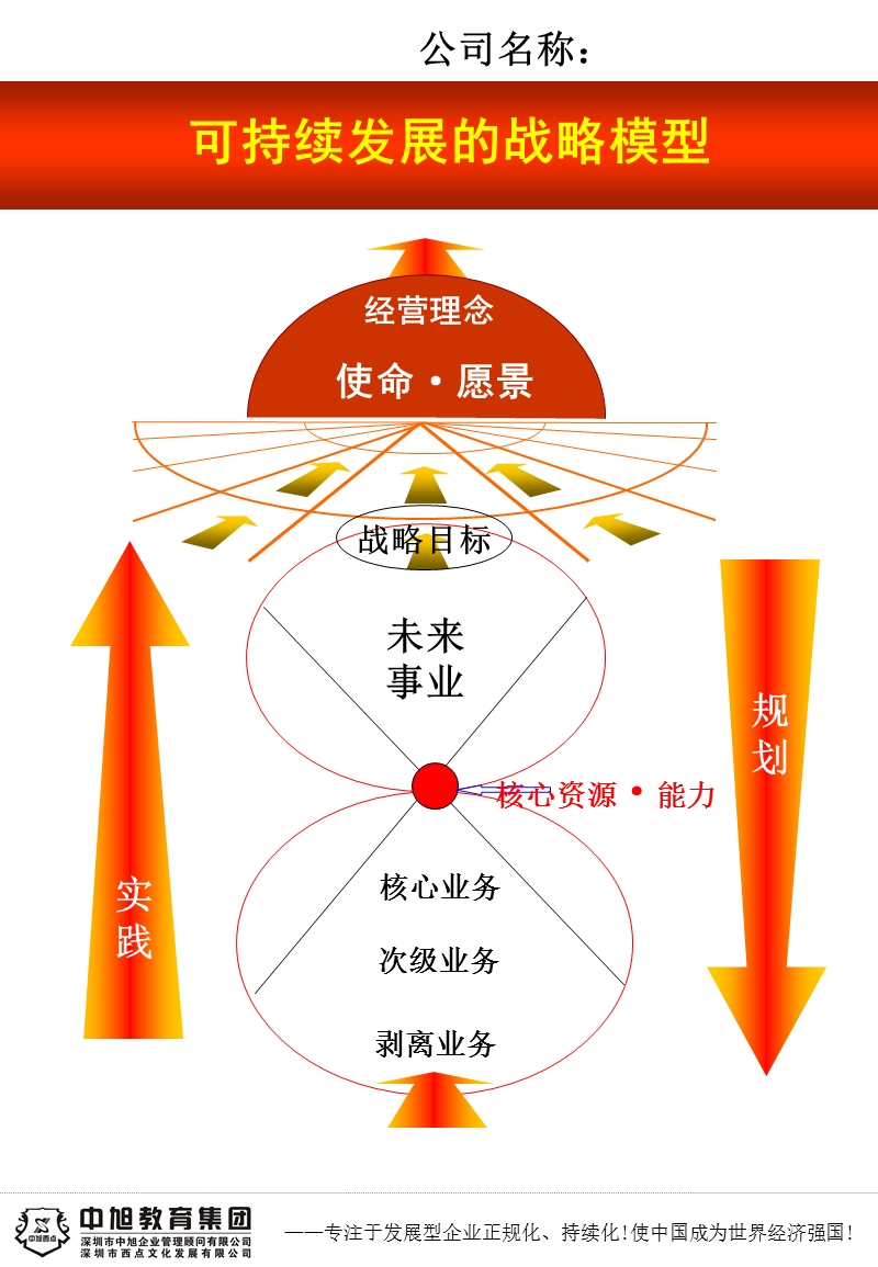 2010战略突破规划模版.ppt_第2页