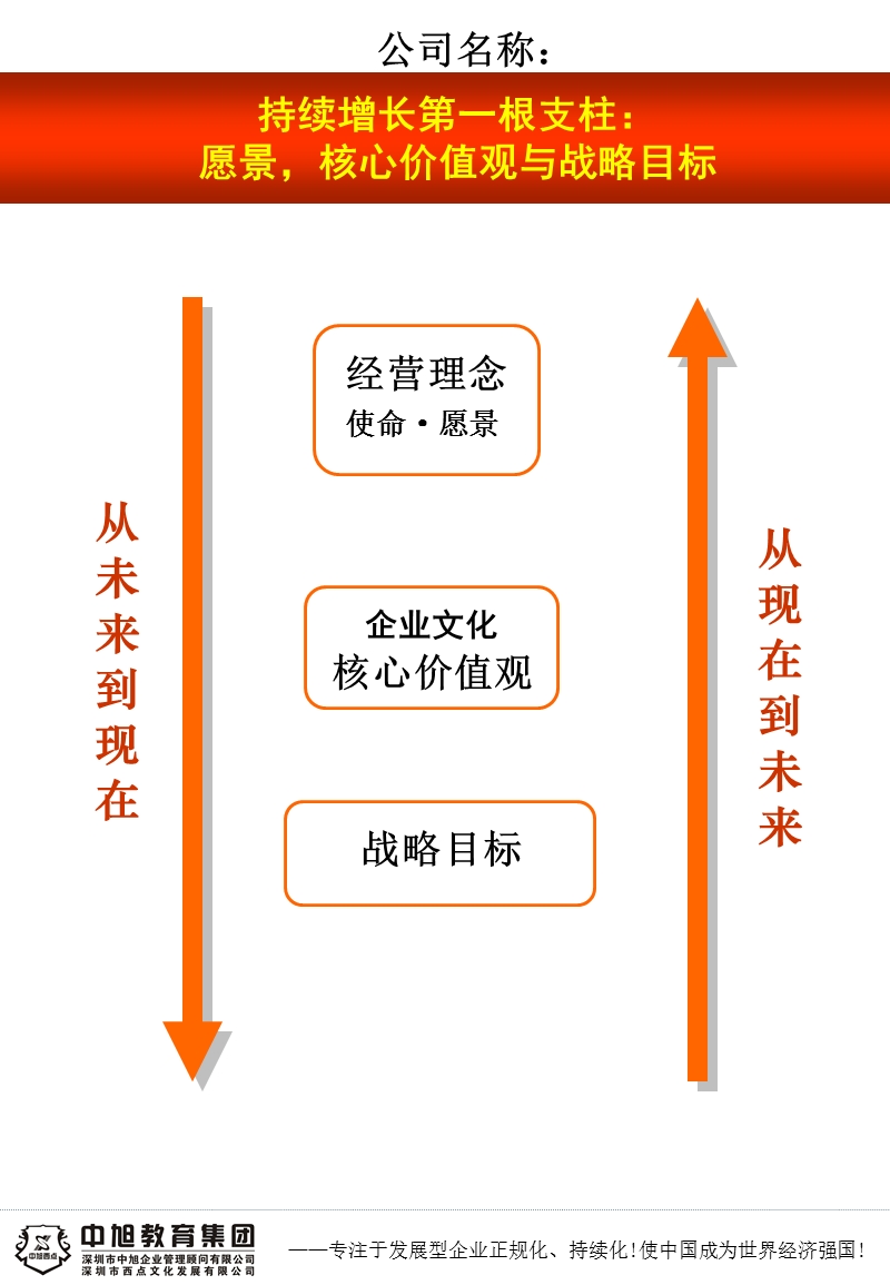 2010战略突破规划模版.ppt_第3页