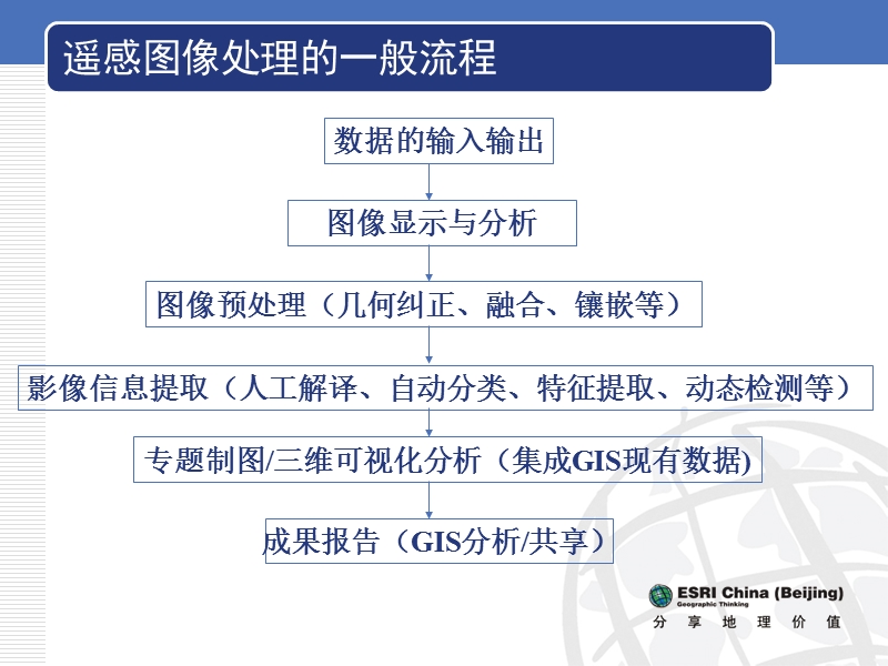 envi基本影像处理.ppt_第3页