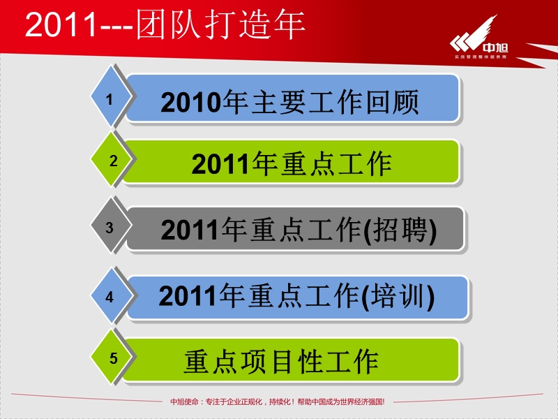 2011人力资源部经营计划(汇报版)(20121205112700).ppt_第2页